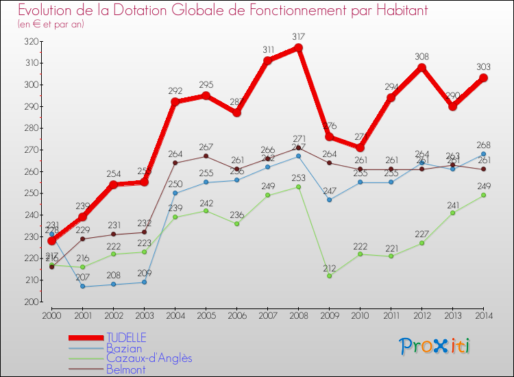 Evolution et montant de la dotation globale de fonctionnement par Habitant pour TUDELLE et les communes proches de 2000 à 2014. Comparaison des dotations globales de fonctionnement par habitant pour TUDELLE et les communes voisines de 2000 à 2014.