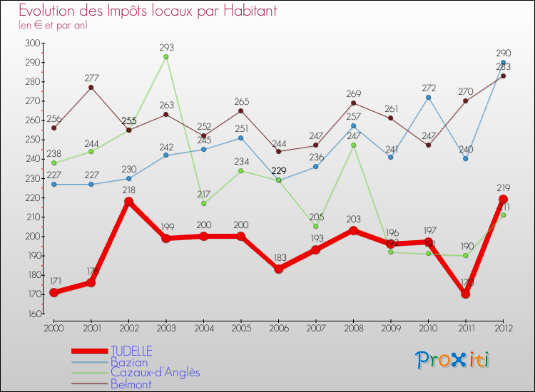 Evolution et montant des impôts locaux par Habitant pour TUDELLE et les communes proches Comparaison des impôts locaux par habitant pour TUDELLE et les communes voisines