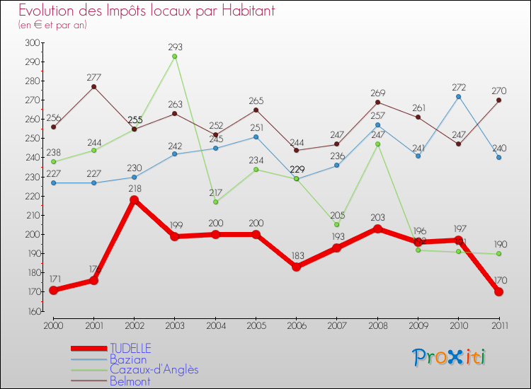 Evolution et montant des impôts locaux par Habitant pour TUDELLE et les communes proches Comparaison des impôts locaux par habitant pour TUDELLE et les communes voisines