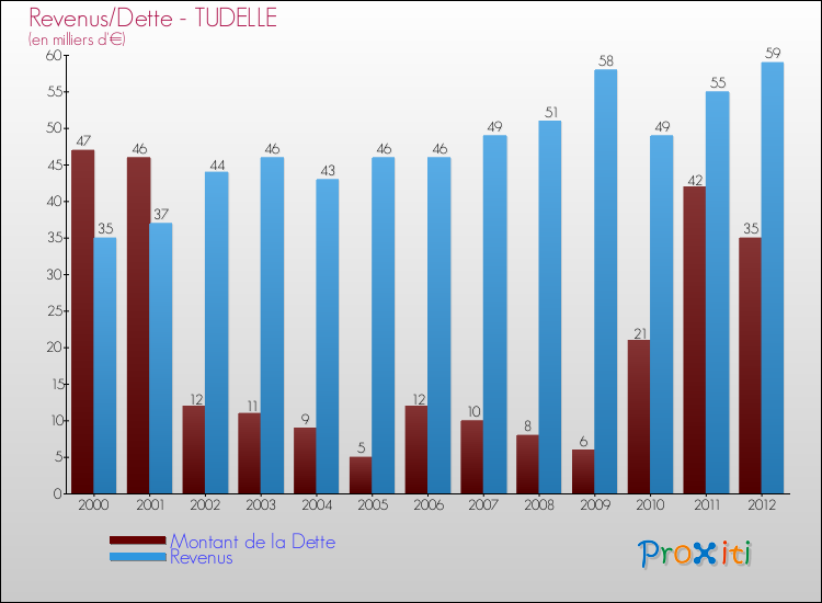 Evolution comparée de la dette et des revenus pour la commune de TUDELLE de 2000 à 2012 Comparaison de la dette et des revenus pour TUDELLE de 2000 à 2012