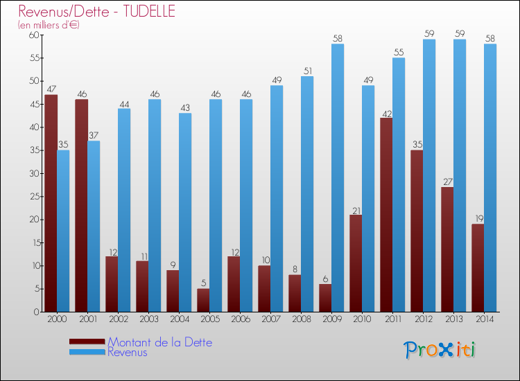 Evolution comparée de la dette et des revenus pour la commune de TUDELLE de 2000 à 2014 Comparaison de la dette et des revenus pour TUDELLE de 2000 à 2014