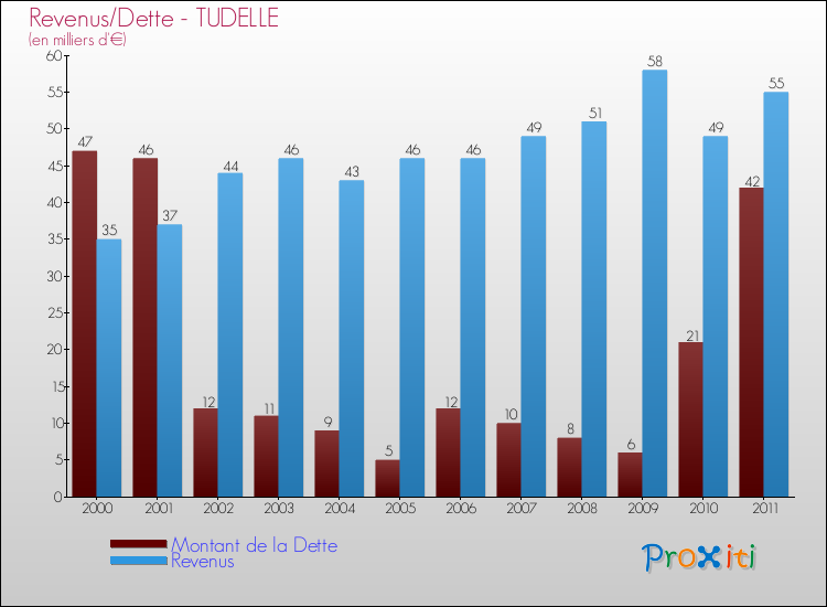 Evolution comparée de la dette et des revenus pour la commune de TUDELLE de 2000 à 2011 Comparaison de la dette et des revenus pour TUDELLE de 2000 à 2011
