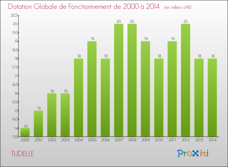 Evolution du montant de la Dotation Globale de Fonctionnement pour la commune de TUDELLE de 2000 à 2014 Evolution du montant de la Dotation Globale de Fonctionnement pour TUDELLE de 2000 à 2014