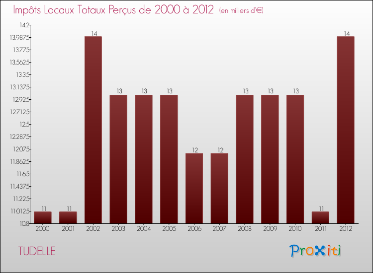 Evolution des Impôts Locaux pour la commune de TUDELLE de 2000 à 2012 Evolution des Impôts Locaux pour TUDELLE de 2000 à 2012