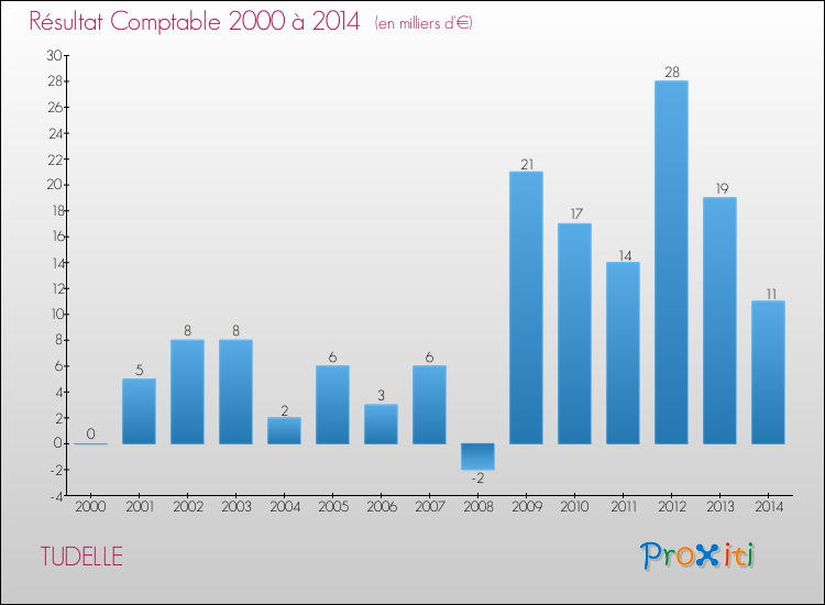 Evolution du résultat comptable pour la commune de TUDELLE de 2000 à 2014 Evolution du résultat comptable pour TUDELLE de 2000 à 2014