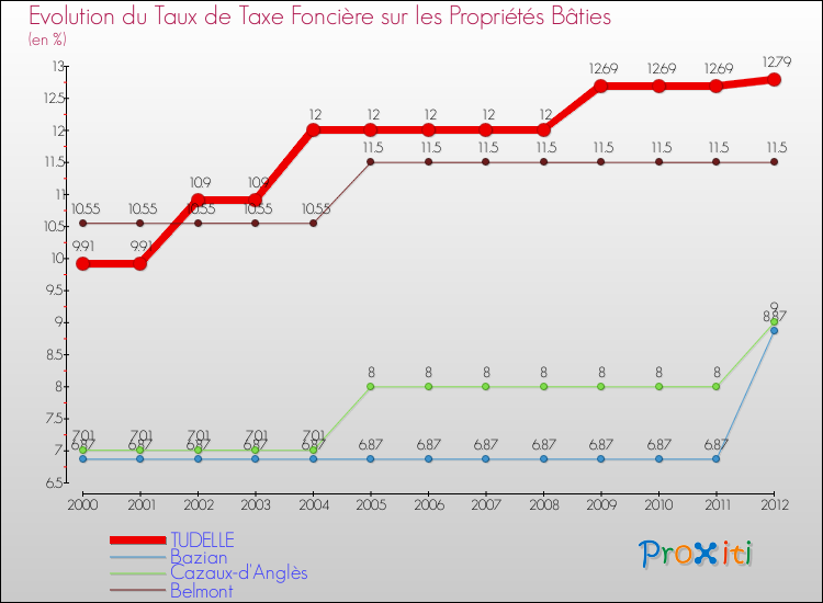 Evolution du taux de la taxe foncière sur le bati pour TUDELLE et les communes proches de 2000 à 2012 Comparaison des taux de taxe foncière sur le bati pour TUDELLE et les communes voisines de 2000 à 2012