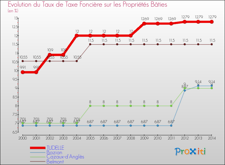 Evolution du taux de la taxe foncière sur le bati pour TUDELLE et les communes proches de 2000 à 2014 Comparaison des taux de taxe foncière sur le bati pour TUDELLE et les communes voisines de 2000 à 2014
