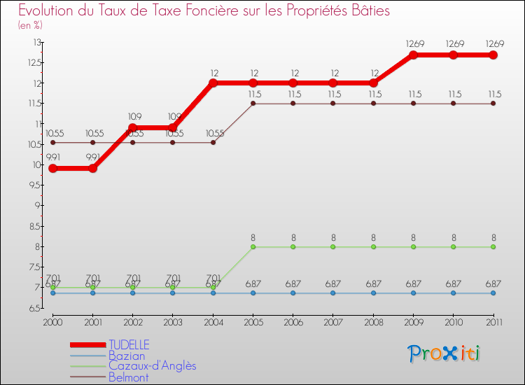 Evolution du taux de la taxe foncière sur le bati pour TUDELLE et les communes proches Comparaison des taux de taxe foncière sur le bati pour TUDELLE et les communes voisines