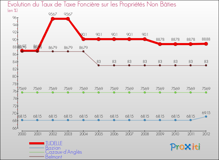 Evolution du taux de la taxe foncière sur les immeubles et terrains non batis pour TUDELLE et les communes proches de 2000 à 2012 Comparaison des taux de la taxe foncière sur les immeubles et terrains non batis pour TUDELLE et les communes voisines de 2000 à 2012