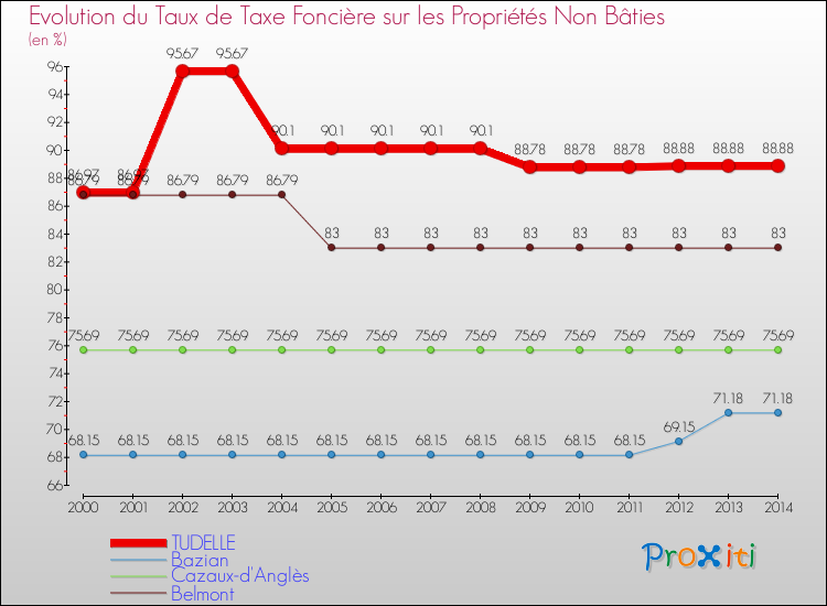 Evolution du taux de la taxe foncière sur les immeubles et terrains non batis pour TUDELLE et les communes proches de 2000 à 2014 Comparaison des taux de la taxe foncière sur les immeubles et terrains non batis pour TUDELLE et les communes voisines de 2000 à 2014