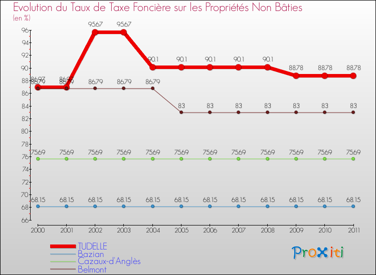 Evolution du taux de la taxe foncière sur les immeubles et terrains non batis pour TUDELLE et les communes proches Comparaison des taux de la taxe foncière sur les immeubles et terrains non batis pour TUDELLE et les communes voisines