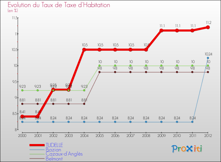 Evolution du taux de la taxe d'habitation pour TUDELLE et les communes proches Comparaison des taux de la taxe d'habitation pour TUDELLE et les communes voisines