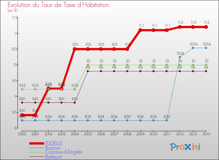 Evolution du taux de la taxe d'habitation pour TUDELLE et les communes proches de 2000 à 2014 Comparaison des taux de la taxe d'habitation pour TUDELLE et les communes voisines de 2000 à 2014
