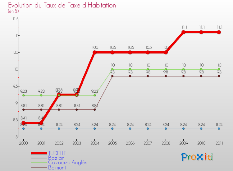 Evolution du taux de la taxe d'habitation pour TUDELLE et les communes proches Comparaison des taux de la taxe d'habitation pour TUDELLE et les communes voisines