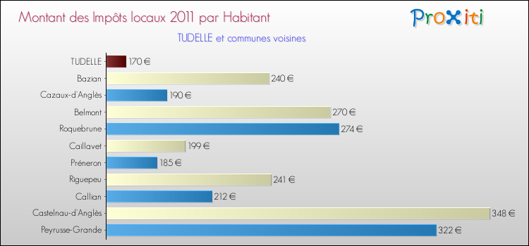 Montant des impôts locaux par Habitant pour TUDELLE et les communes proches Comparaison des impôts locaux par habitant pour TUDELLE et les communes voisines