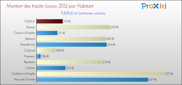 Montant des impôts locaux par Habitant pour TUDELLE et les communes proches Comparaison des impôts locaux par habitant pour TUDELLE et les communes voisines