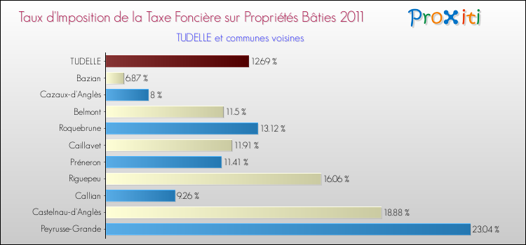 Taux d'imposition de la taxe foncière sur le bati 2011 pour TUDELLE et les communes proches Comparaison des taux d'imposition de la taxe foncière sur le bati 2011 pour TUDELLE et les communes voisines