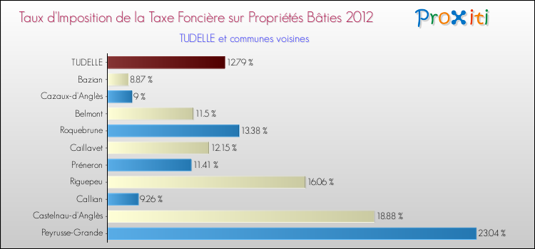 Taux d'imposition de la taxe foncière sur le bati 2012 pour TUDELLE et les communes proches Comparaison des taux d'imposition de la taxe foncière sur le bati 2012 pour TUDELLE et les communes voisines