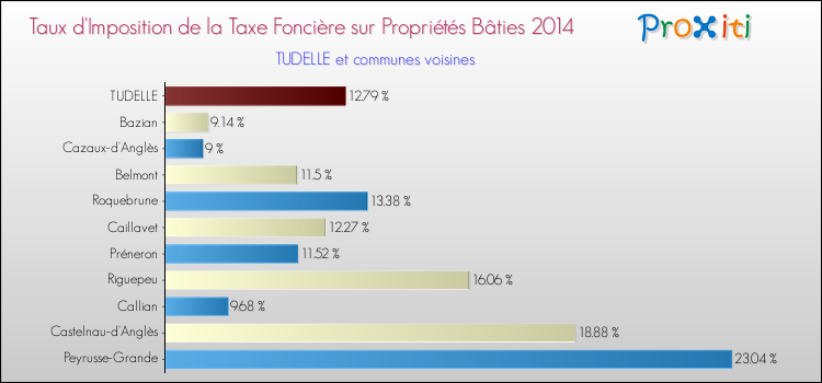 Taux d'imposition de la taxe foncière sur le bati 2014 pour TUDELLE et les communes proches Comparaison des taux d'imposition de la taxe foncière sur le bati 2014 pour TUDELLE et les communes voisines