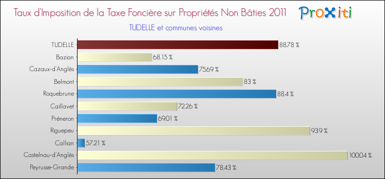 Taux d'imposition de la taxe foncière sur les immeubles et terrains non batis 2011 pour TUDELLE et les communes proches Comparaison des taux d'imposition de la taxe foncière sur les immeubles et terrains non batis 2011 pour TUDELLE et les communes voisines