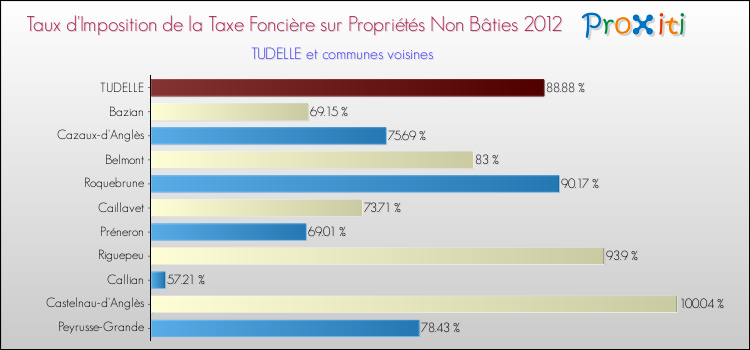 Taux d'imposition de la taxe foncière sur les immeubles et terrains non batis 2012 pour TUDELLE et les communes proches Comparaison des taux d'imposition de la taxe foncière sur les immeubles et terrains non batis 2012 pour TUDELLE et les communes voisines