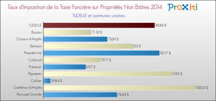 Taux d'imposition de la taxe foncière sur les immeubles et terrains non batis 2014 pour TUDELLE et les communes proches Comparaison des taux d'imposition de la taxe foncière sur les immeubles et terrains non batis 2014 pour TUDELLE et les communes voisines