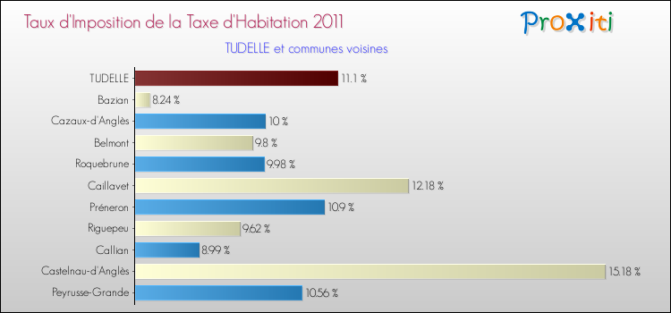 Taux d'imposition de la taxe d'habitation 2011 pour TUDELLE et les communes proches Comparaison des taux d'imposition de la taxe d'habitation 2011 pour TUDELLE et les communes voisines