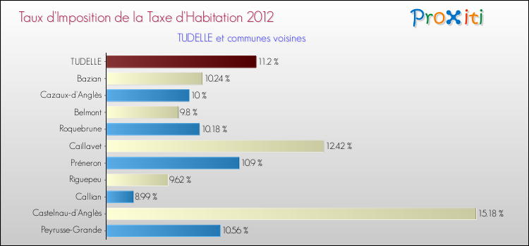 Taux d'imposition de la taxe d'habitation 2012 pour TUDELLE et les communes proches Comparaison des taux d'imposition de la taxe d'habitation 2012 pour TUDELLE et les communes voisines