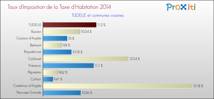 Taux d'imposition de la taxe d'habitation 2014 pour TUDELLE et les communes proches Comparaison des taux d'imposition de la taxe d'habitation 2014 pour TUDELLE et les communes voisines