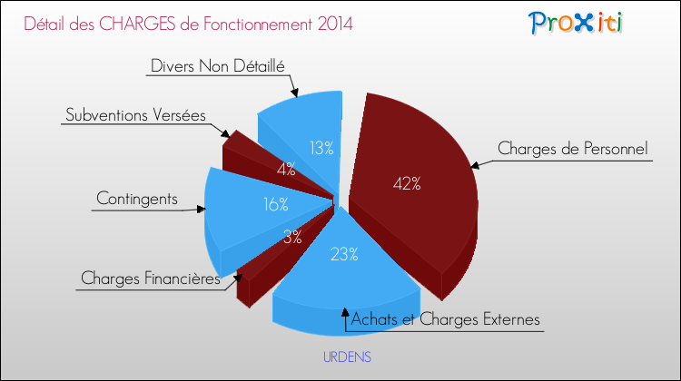 Décomposition des Charges de Fonctionnement 2014 de la commune de URDENS Charges de Fonctionnement 2014 pour la commune de URDENS