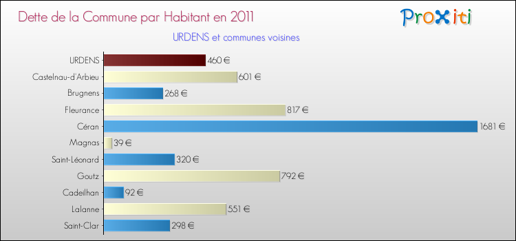 Dette par habitant de la commune en 2011 pour URDENS et les communes proches Comparaison de la dette par habitant de la commune en 2011 pour URDENS et les communes voisines