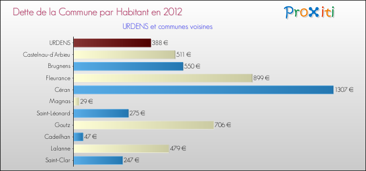 Dette par habitant de la commune en 2012 pour URDENS et les communes proches Comparaison de la dette par habitant de la commune en 2012 pour URDENS et les communes voisines