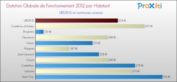 Montant des dotations globales de fonctionnement DGF par Habitant pour URDENS et les communes proches Comparaison des des dotations globales de fonctionnement DGF par habitant pour URDENS et les communes voisines
