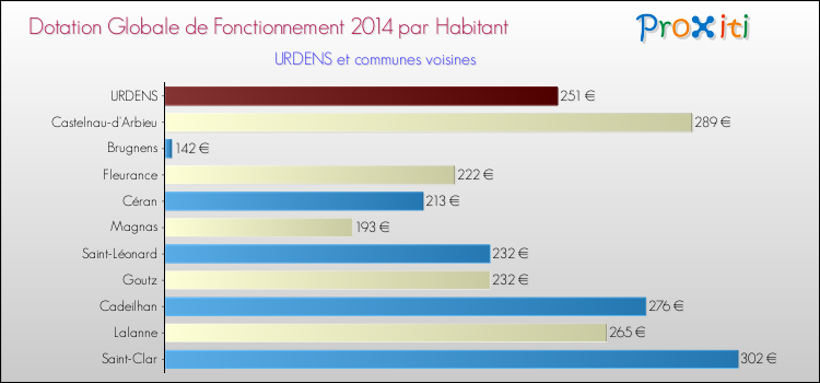 Montant des dotations globales de fonctionnement DGF par Habitant pour URDENS et les communes proches en 2014. Comparaison des des dotations globales de fonctionnement DGF par habitant pour URDENS et les communes voisines en 2014.