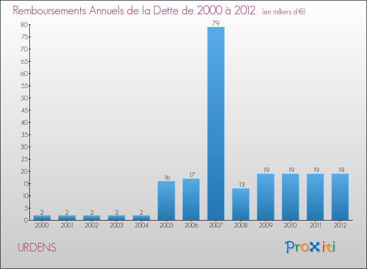 Evolution de l'annuité de la dette pour la commune de URDENS de 2000 à 2012 Annuités de la dette pour URDENS de 2000 à 2012