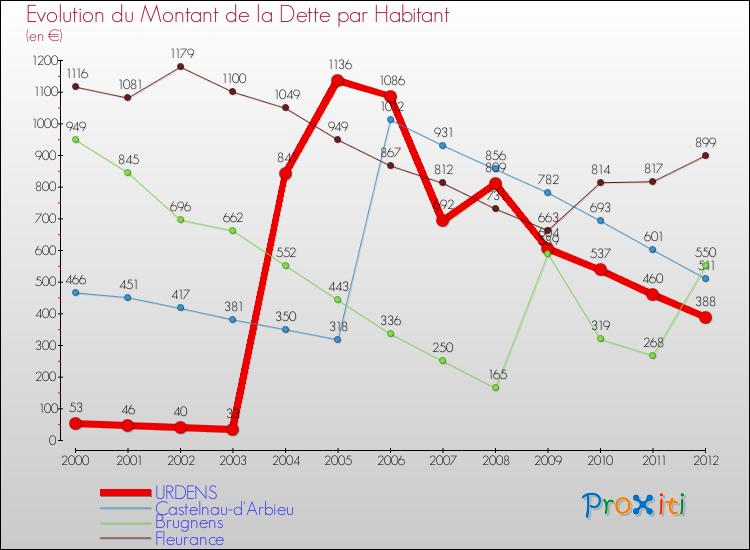 Evolution de la dette par habitant pour la commune de URDENS et les communes proches de 2000 à 2012 Comparaison de la dette par habitant pour URDENS et les communes voisines de 2000 à 2012
