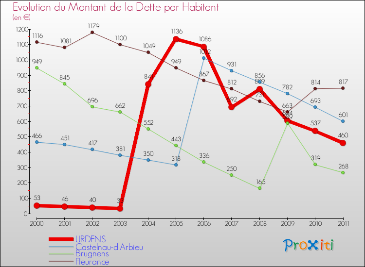 Evolution de la dette par habitant pour la commune de URDENS et les communes proches Comparaison de la dette par habitant pour URDENS et les communes voisines