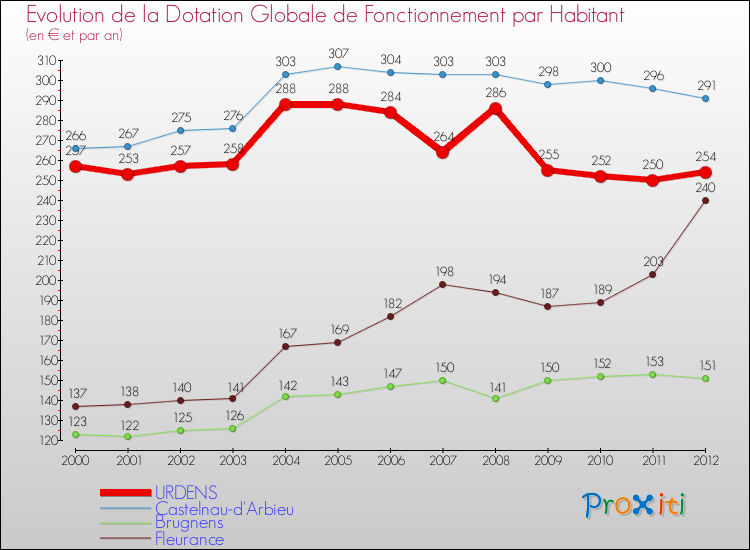 Evolution et montant de la dotation globale de fonctionnement par Habitant pour URDENS et les communes proches Comparaison des dotations globales de fonctionnement par habitant pour URDENS et les communes voisines