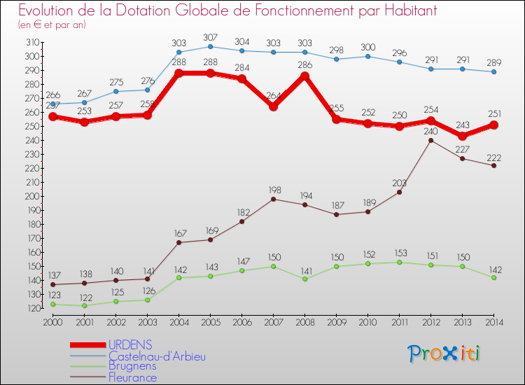 Evolution et montant de la dotation globale de fonctionnement par Habitant pour URDENS et les communes proches de 2000 à 2014. Comparaison des dotations globales de fonctionnement par habitant pour URDENS et les communes voisines de 2000 à 2014.