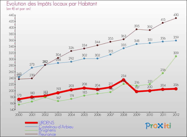 Evolution et montant des impôts locaux par Habitant pour URDENS et les communes proches Comparaison des impôts locaux par habitant pour URDENS et les communes voisines