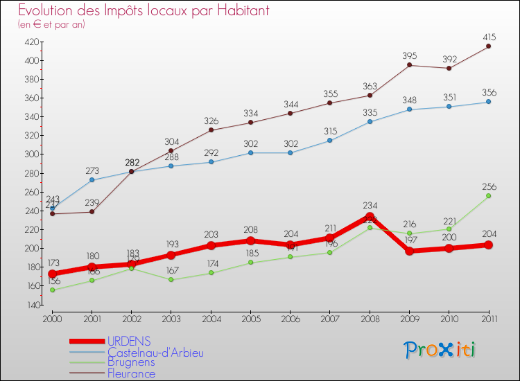 Evolution et montant des impôts locaux par Habitant pour URDENS et les communes proches Comparaison des impôts locaux par habitant pour URDENS et les communes voisines