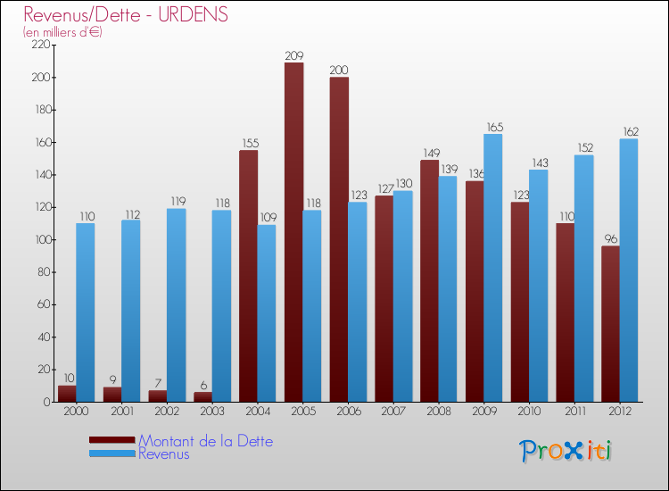 Evolution comparée de la dette et des revenus pour la commune de URDENS de 2000 à 2012 Comparaison de la dette et des revenus pour URDENS de 2000 à 2012