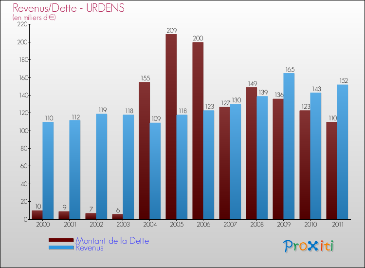 Evolution comparée de la dette et des revenus pour la commune de URDENS de 2000 à 2011 Comparaison de la dette et des revenus pour URDENS de 2000 à 2011