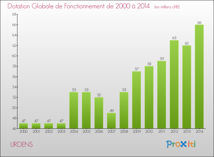 Evolution du montant de la Dotation Globale de Fonctionnement pour la commune de URDENS de 2000 à 2014 Evolution du montant de la Dotation Globale de Fonctionnement pour URDENS de 2000 à 2014