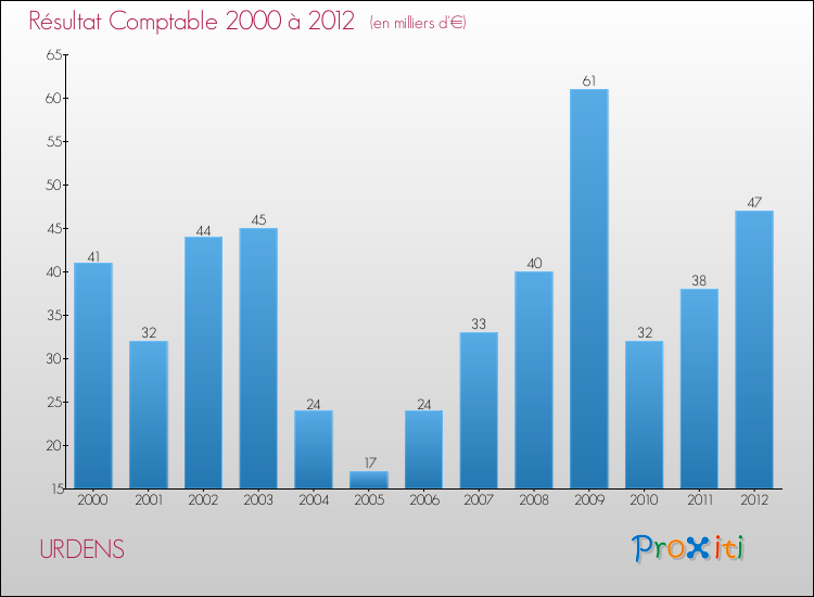 Evolution du résultat comptable pour la commune de URDENS de 2000 à 2012 Evolution du résultat comptable pour URDENS de 2000 à 2012