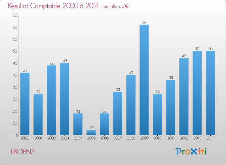Evolution du résultat comptable pour la commune de URDENS de 2000 à 2014 Evolution du résultat comptable pour URDENS de 2000 à 2014