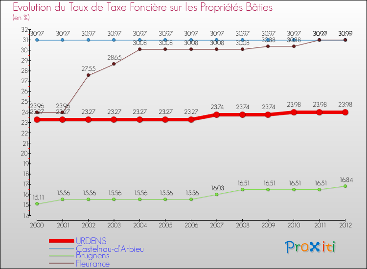 Evolution du taux de la taxe foncière sur le bati pour URDENS et les communes proches de 2000 à 2012 Comparaison des taux de taxe foncière sur le bati pour URDENS et les communes voisines de 2000 à 2012