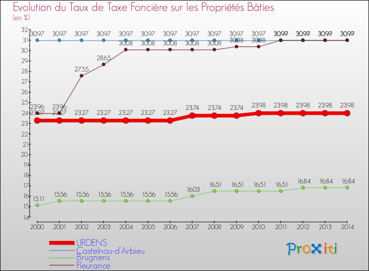 Evolution du taux de la taxe foncière sur le bati pour URDENS et les communes proches de 2000 à 2014 Comparaison des taux de taxe foncière sur le bati pour URDENS et les communes voisines de 2000 à 2014