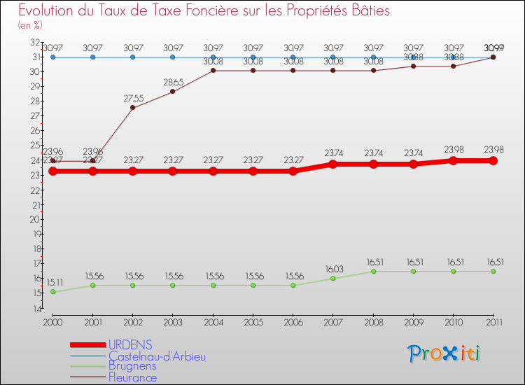 Evolution du taux de la taxe foncière sur le bati pour URDENS et les communes proches Comparaison des taux de taxe foncière sur le bati pour URDENS et les communes voisines