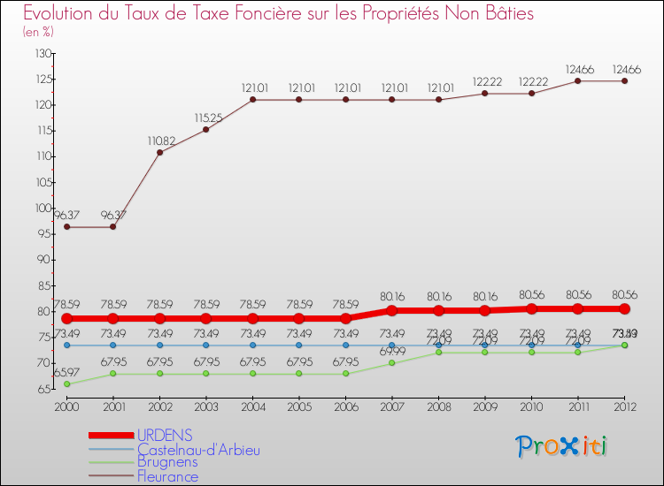 Evolution du taux de la taxe foncière sur les immeubles et terrains non batis pour URDENS et les communes proches de 2000 à 2012 Comparaison des taux de la taxe foncière sur les immeubles et terrains non batis pour URDENS et les communes voisines de 2000 à 2012